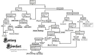 fantasy flow chart